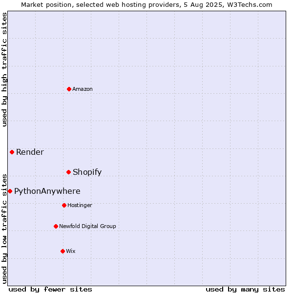 Market position of Shopify vs. Render vs. PythonAnywhere