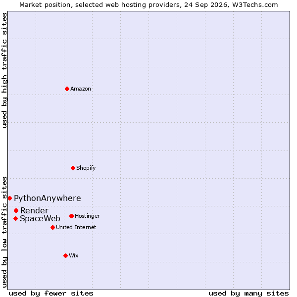 Market position of Render vs. SpaceWeb vs. PythonAnywhere