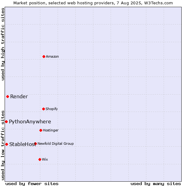 Market position of Render vs. StableHost vs. PythonAnywhere