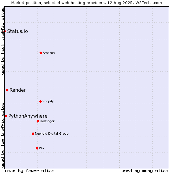 Market position of Render vs. PythonAnywhere vs. Status.io