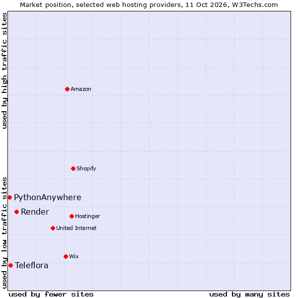 Market position of Render vs. Teleflora vs. PythonAnywhere