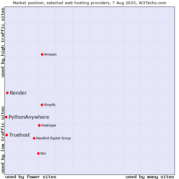 Market position of Render vs. Truehost vs. PythonAnywhere