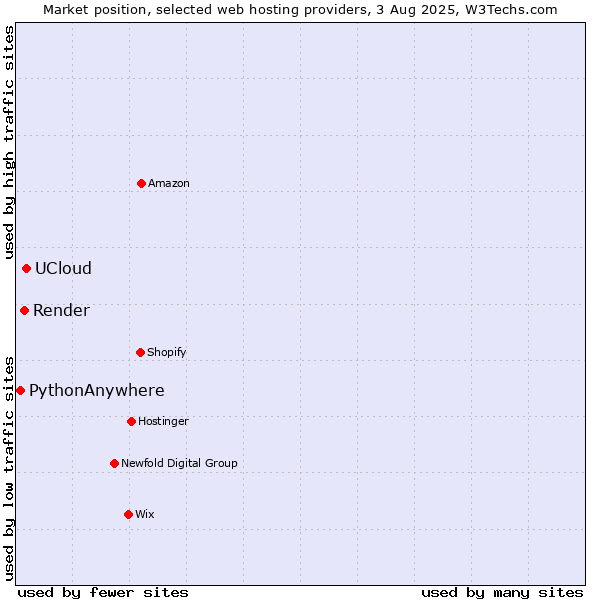 Market position of UCloud vs. Render vs. PythonAnywhere
