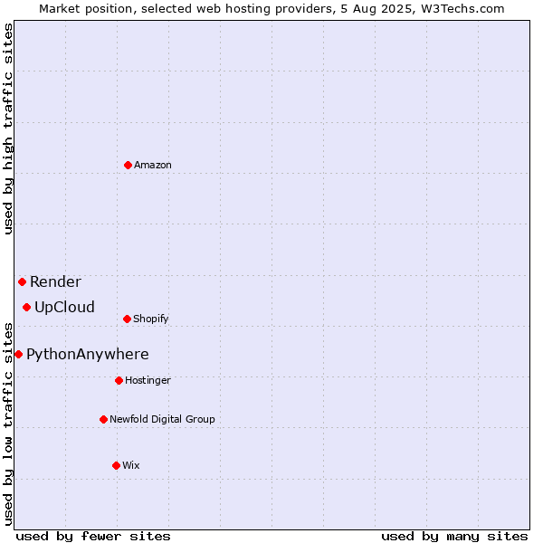 Market position of UpCloud vs. Render vs. PythonAnywhere