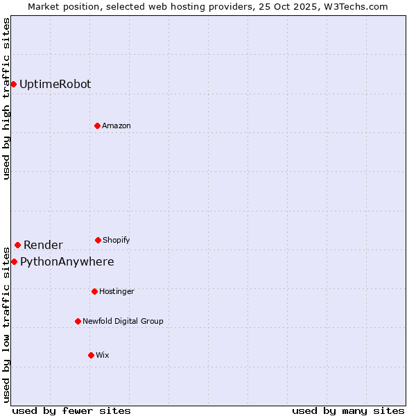 Market position of Render vs. PythonAnywhere vs. UptimeRobot