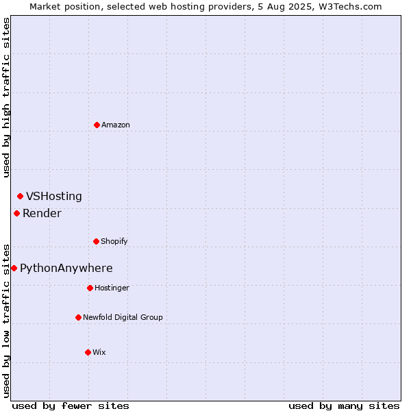Market position of VSHosting vs. Render vs. PythonAnywhere