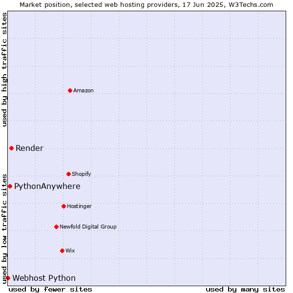 Market position of Render vs. PythonAnywhere vs. Webhost Python