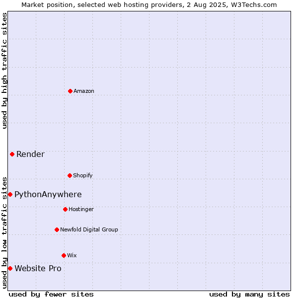 Market position of Render vs. Website Pro vs. PythonAnywhere