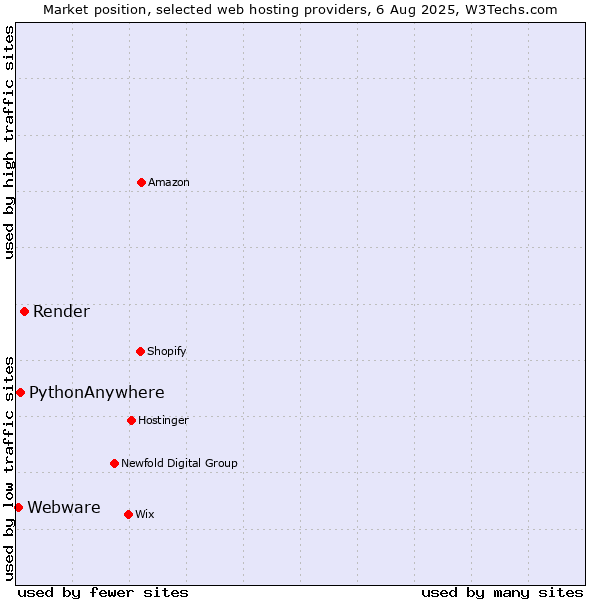 Market position of Render vs. PythonAnywhere vs. Webware