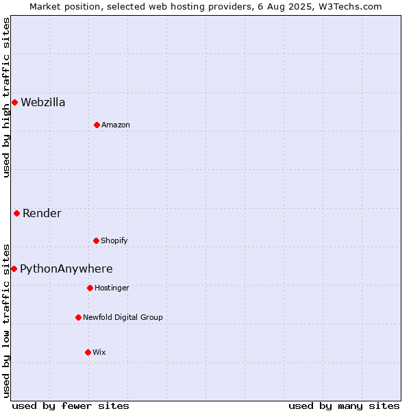 Market position of Render vs. Webzilla vs. PythonAnywhere