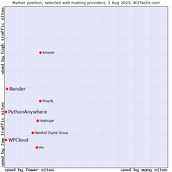 Market position of Render vs. WPCloud vs. PythonAnywhere