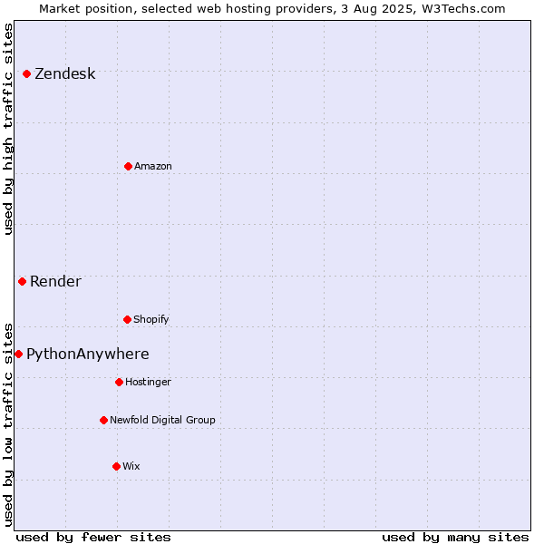 Market position of Zendesk vs. Render vs. PythonAnywhere