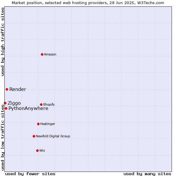 Market position of Render vs. PythonAnywhere vs. Ziggo