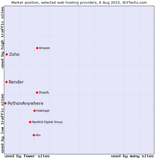 Market position of Zoho vs. Render vs. PythonAnywhere