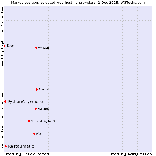 Market position of Restaumatic vs. PythonAnywhere vs. Root.lu