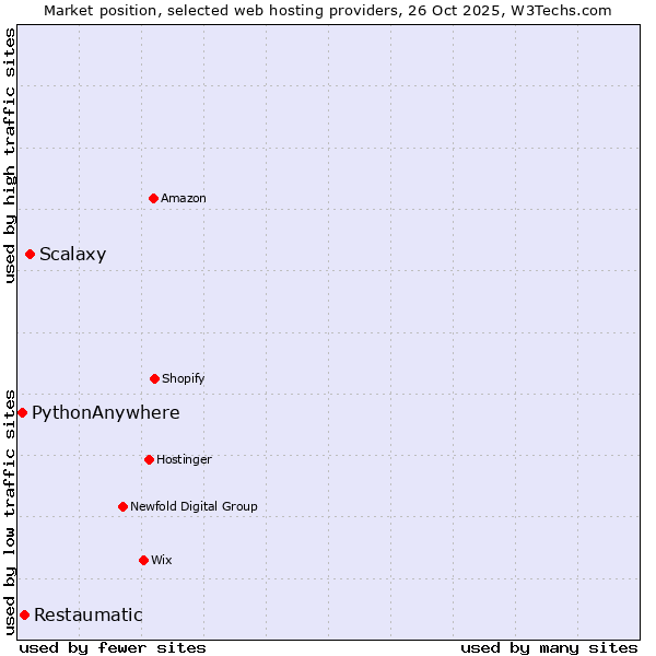 Market position of Scalaxy vs. Restaumatic vs. PythonAnywhere