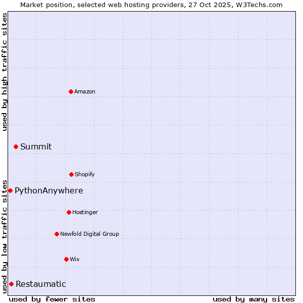 Market position of Summit vs. Restaumatic vs. PythonAnywhere
