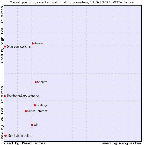 Market position of Restaumatic vs. Servers.com vs. PythonAnywhere