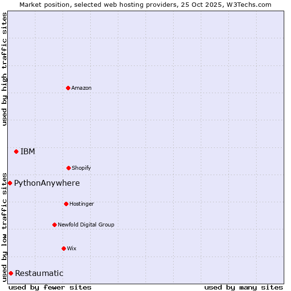 Market position of IBM vs. Restaumatic vs. PythonAnywhere