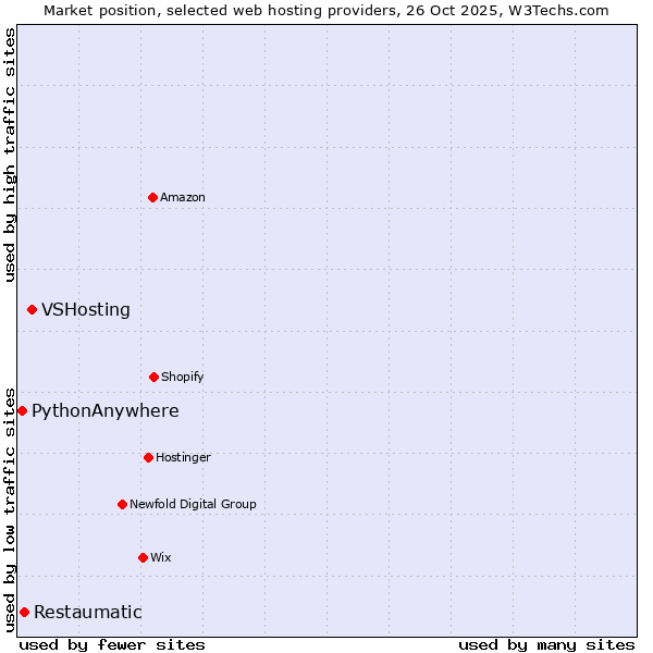 Market position of VSHosting vs. Restaumatic vs. PythonAnywhere