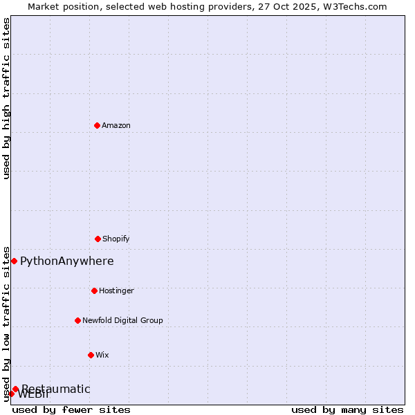 Market position of Restaumatic vs. PythonAnywhere vs. WEBii
