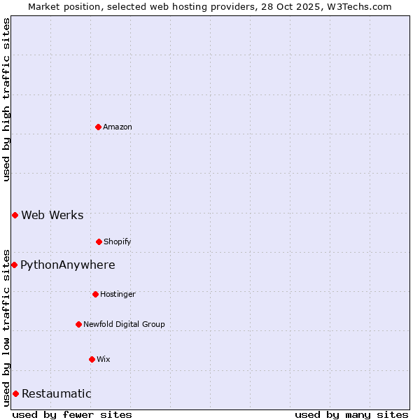 Market position of Restaumatic vs. Web Werks vs. PythonAnywhere
