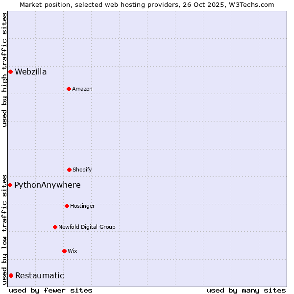 Market position of Restaumatic vs. Webzilla vs. PythonAnywhere