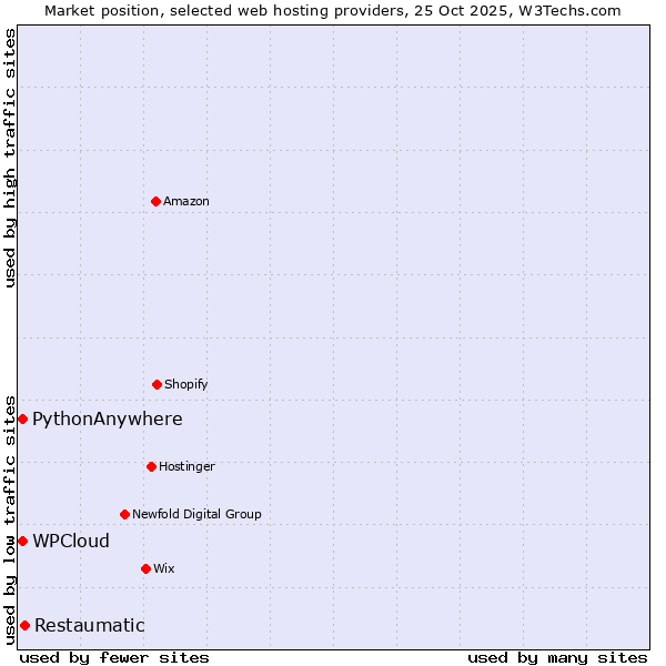 Market position of Restaumatic vs. WPCloud vs. PythonAnywhere