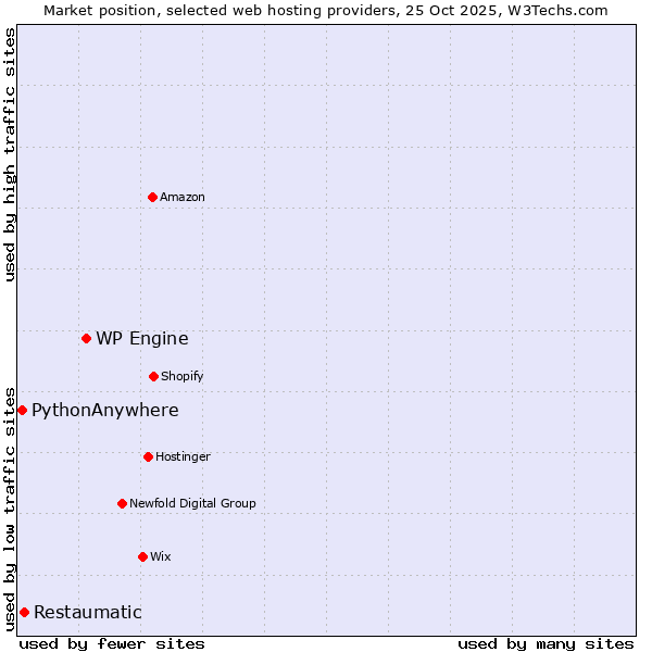 Market position of WP Engine vs. Restaumatic vs. PythonAnywhere