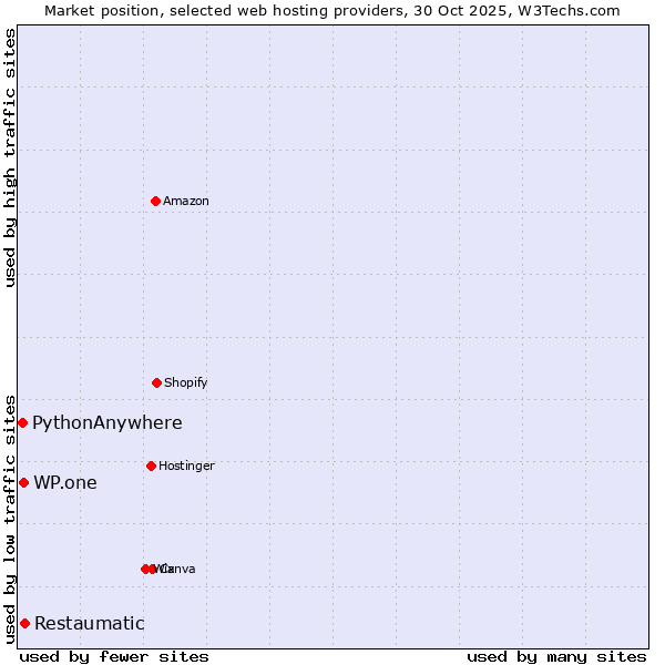 Market position of Restaumatic vs. WP.one vs. PythonAnywhere