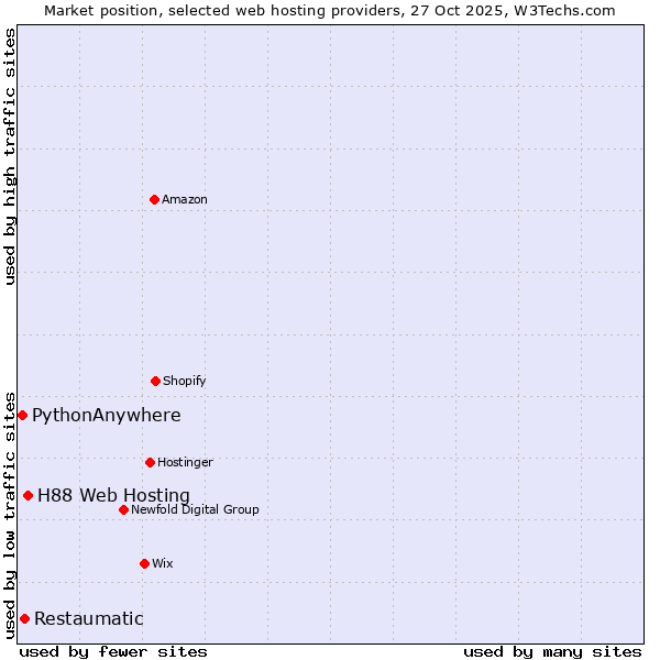 Market position of H88 Web Hosting vs. Restaumatic vs. PythonAnywhere