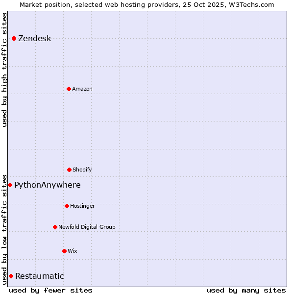 Market position of Zendesk vs. Restaumatic vs. PythonAnywhere