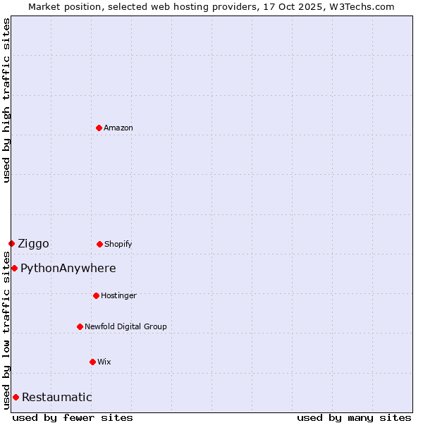 Market position of Restaumatic vs. PythonAnywhere vs. Ziggo