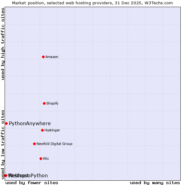 Market position of PythonAnywhere vs. Restopro vs. Webhost Python