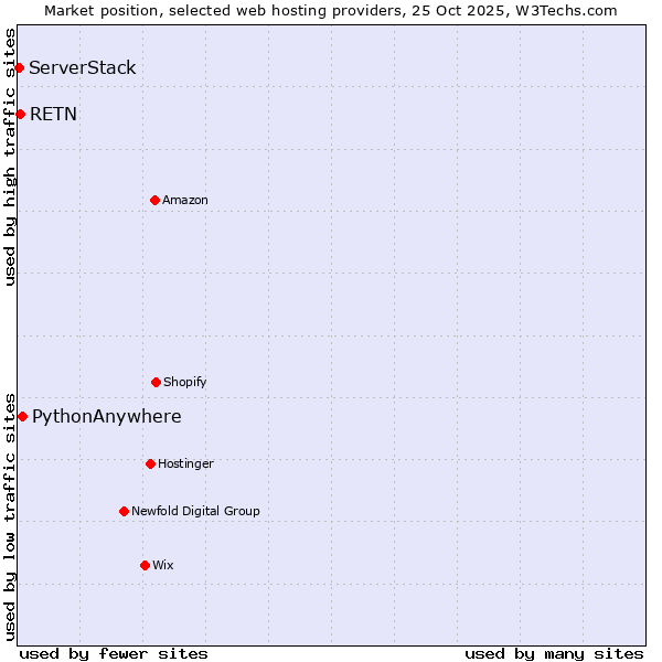 Market position of PythonAnywhere vs. RETN vs. ServerStack