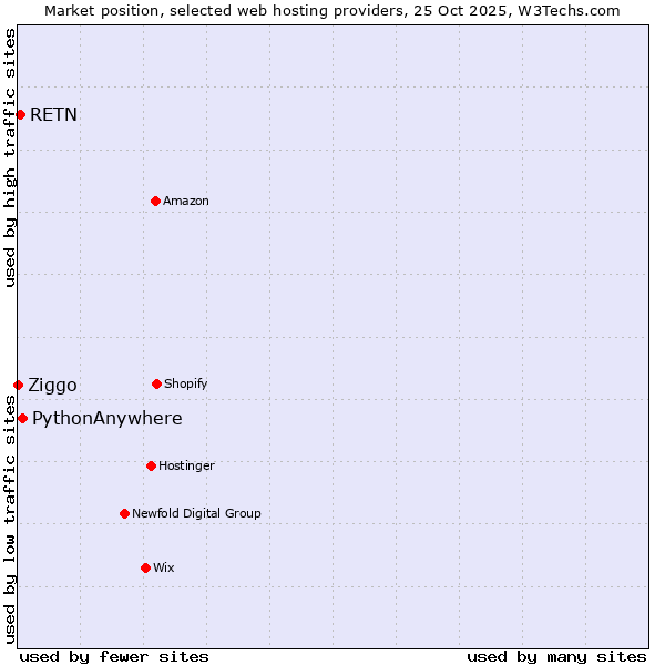 Market position of PythonAnywhere vs. RETN vs. Ziggo