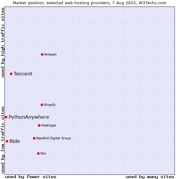 Market position of Tencent vs. Ride vs. PythonAnywhere