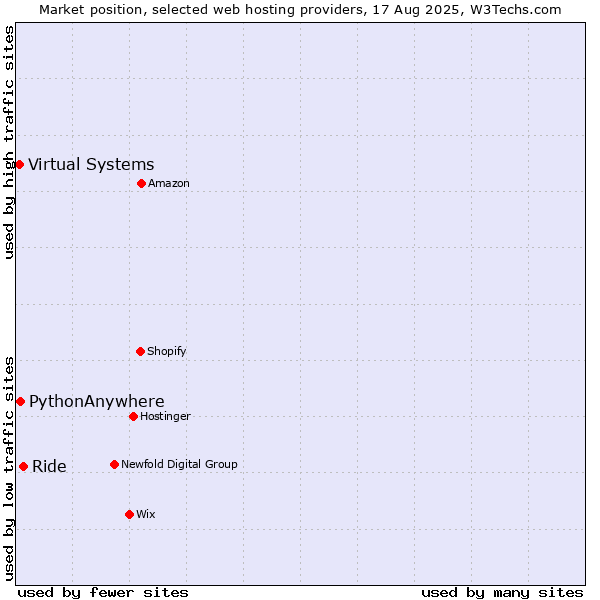 Market position of Ride vs. PythonAnywhere vs. Virtual Systems