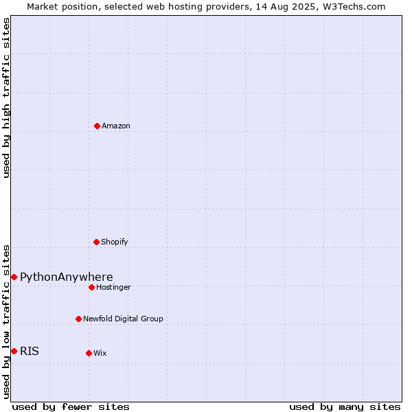 Market position of RIS vs. PythonAnywhere