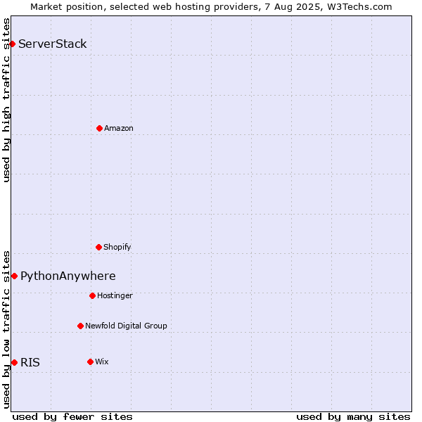 Market position of RIS vs. PythonAnywhere vs. ServerStack