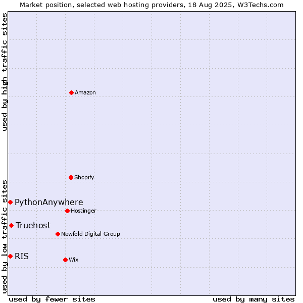 Market position of Truehost vs. RIS vs. PythonAnywhere