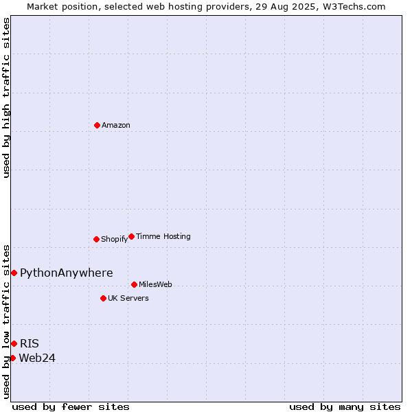 Market position of RIS vs. PythonAnywhere vs. Web24