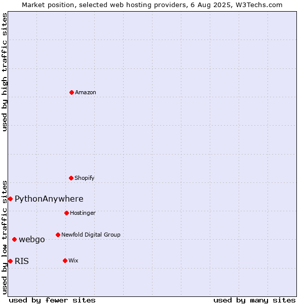 Market position of webgo vs. RIS vs. PythonAnywhere