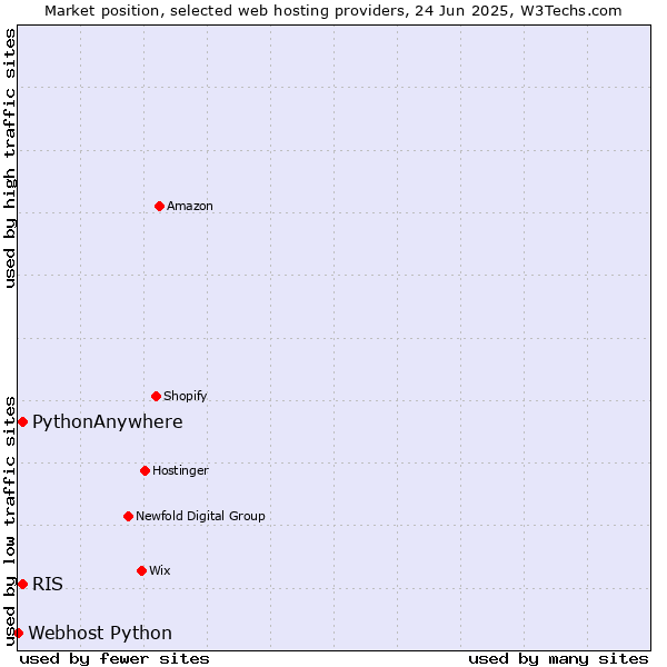 Market position of RIS vs. PythonAnywhere vs. Webhost Python
