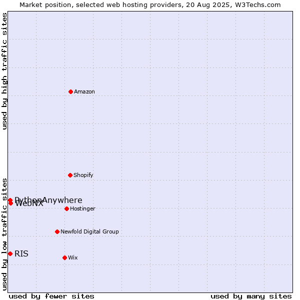Market position of WebNX vs. RIS vs. PythonAnywhere