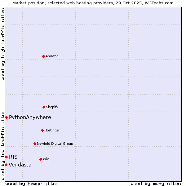 Market position of RIS vs. PythonAnywhere vs. Vendasta