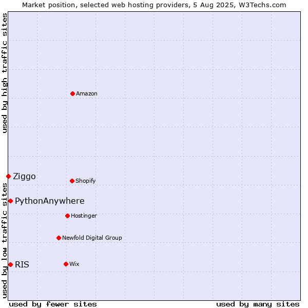 Market position of RIS vs. PythonAnywhere vs. Ziggo