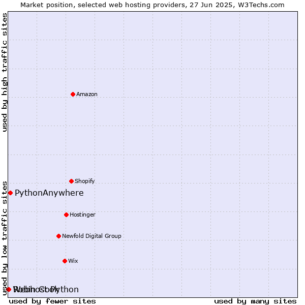 Market position of PythonAnywhere vs. Robin Cook vs. Webhost Python