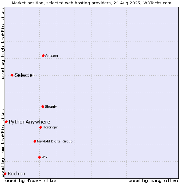 Market position of Selectel vs. PythonAnywhere vs. Rochen