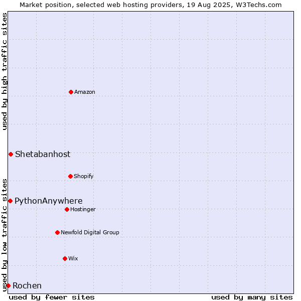 Market position of Shetabanhost vs. PythonAnywhere vs. Rochen